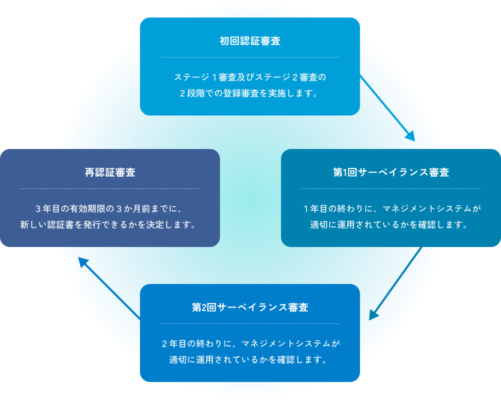審査サイクル